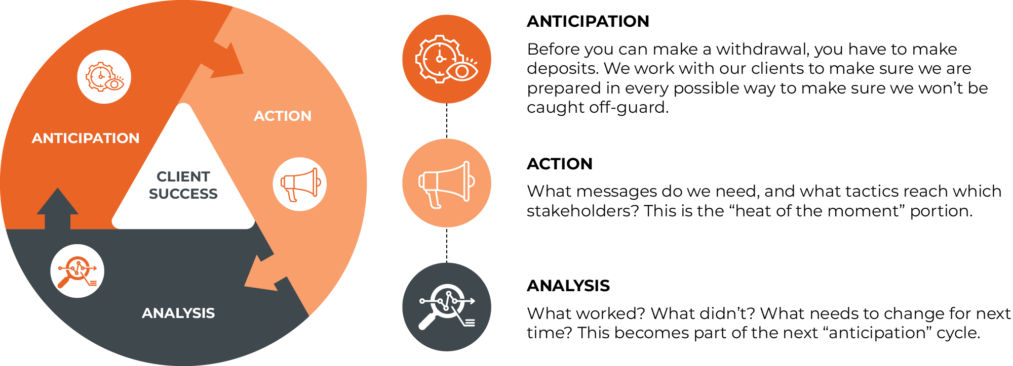 Three Phases of Crisis Communications infographic
